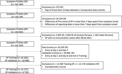 Symptom diaries as a digital tool to detect SARS-CoV-2 infections and differentiate between prevalent variants